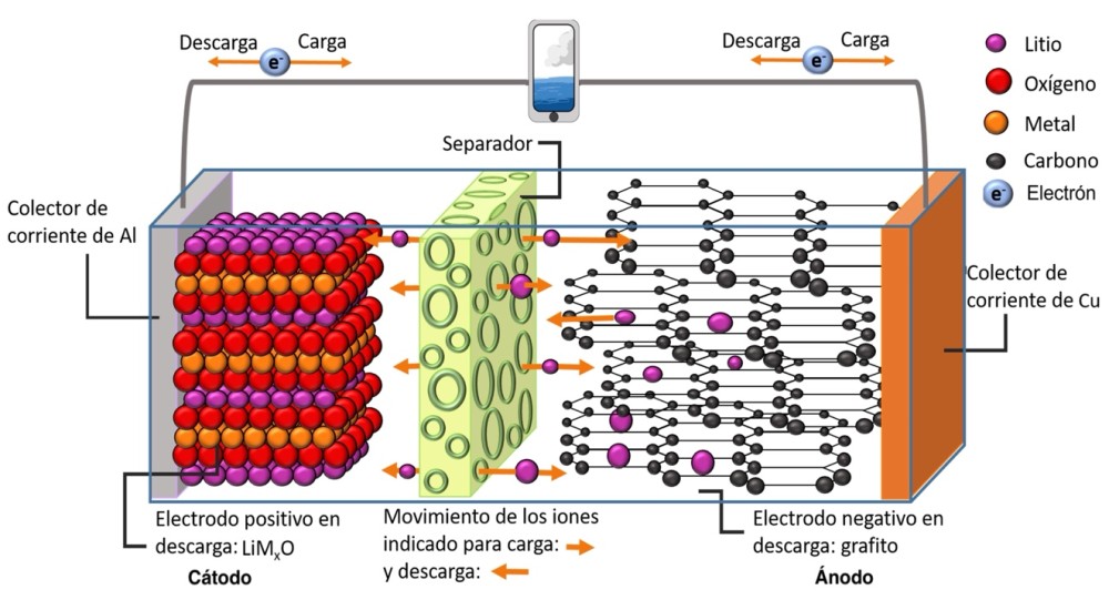 Almacenamiento se escribe con C de carbono