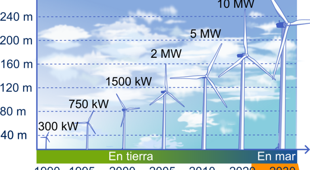 Mitos de la energía eólica.