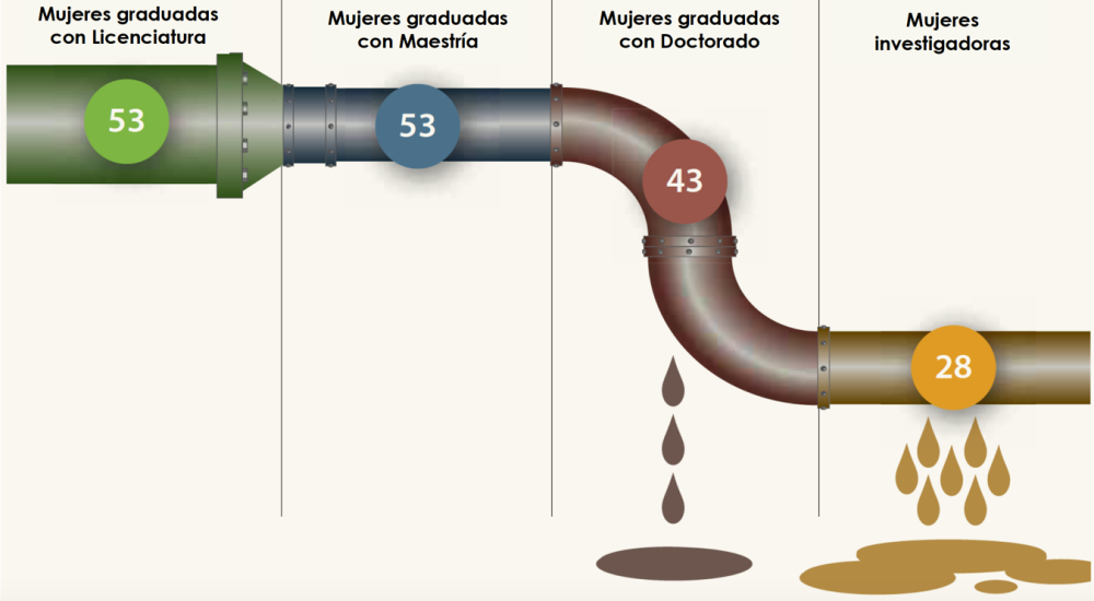 Mujeres contribuyendo al avance de la ciencia